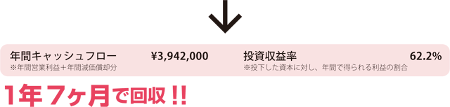 1年7ヶ月で回収!!