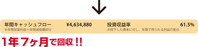 1年7ヶ月で回収!!