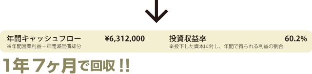 1年7ヶ月で回収!!